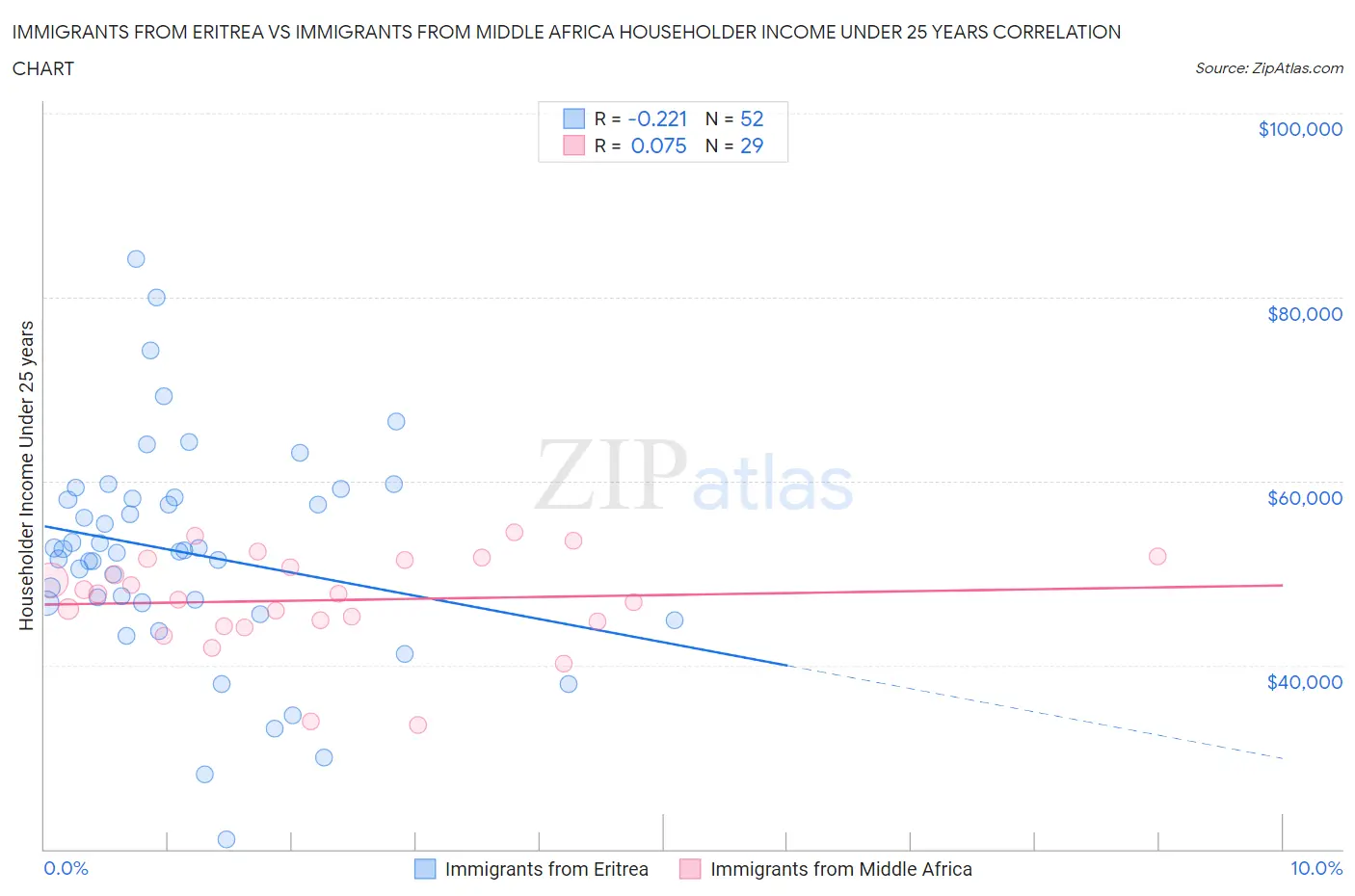 Immigrants from Eritrea vs Immigrants from Middle Africa Householder Income Under 25 years