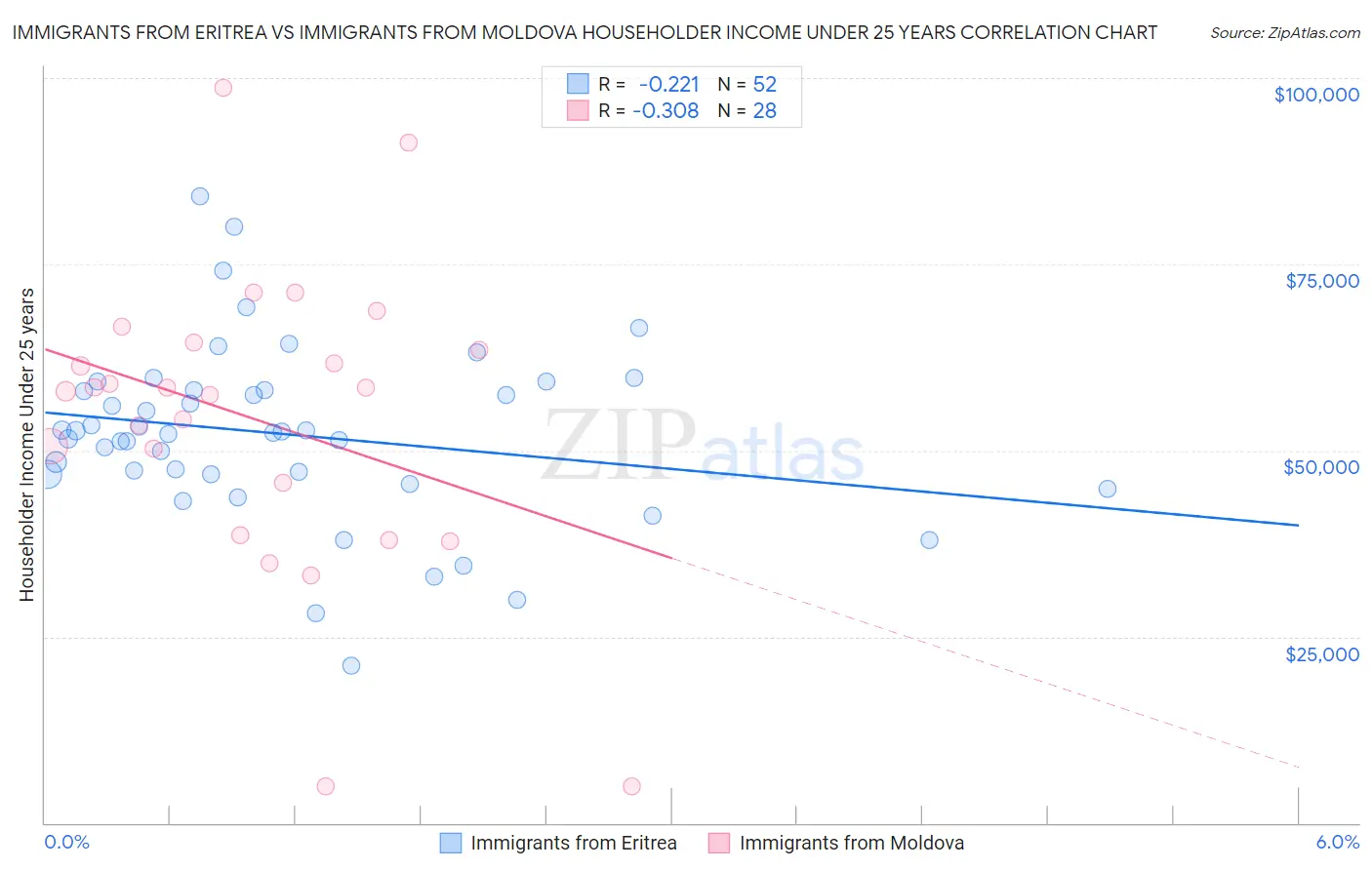 Immigrants from Eritrea vs Immigrants from Moldova Householder Income Under 25 years