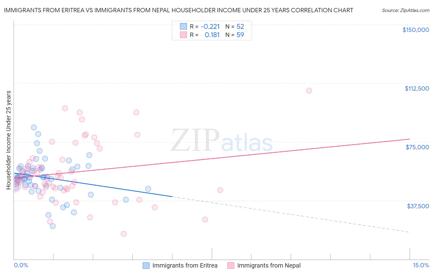 Immigrants from Eritrea vs Immigrants from Nepal Householder Income Under 25 years