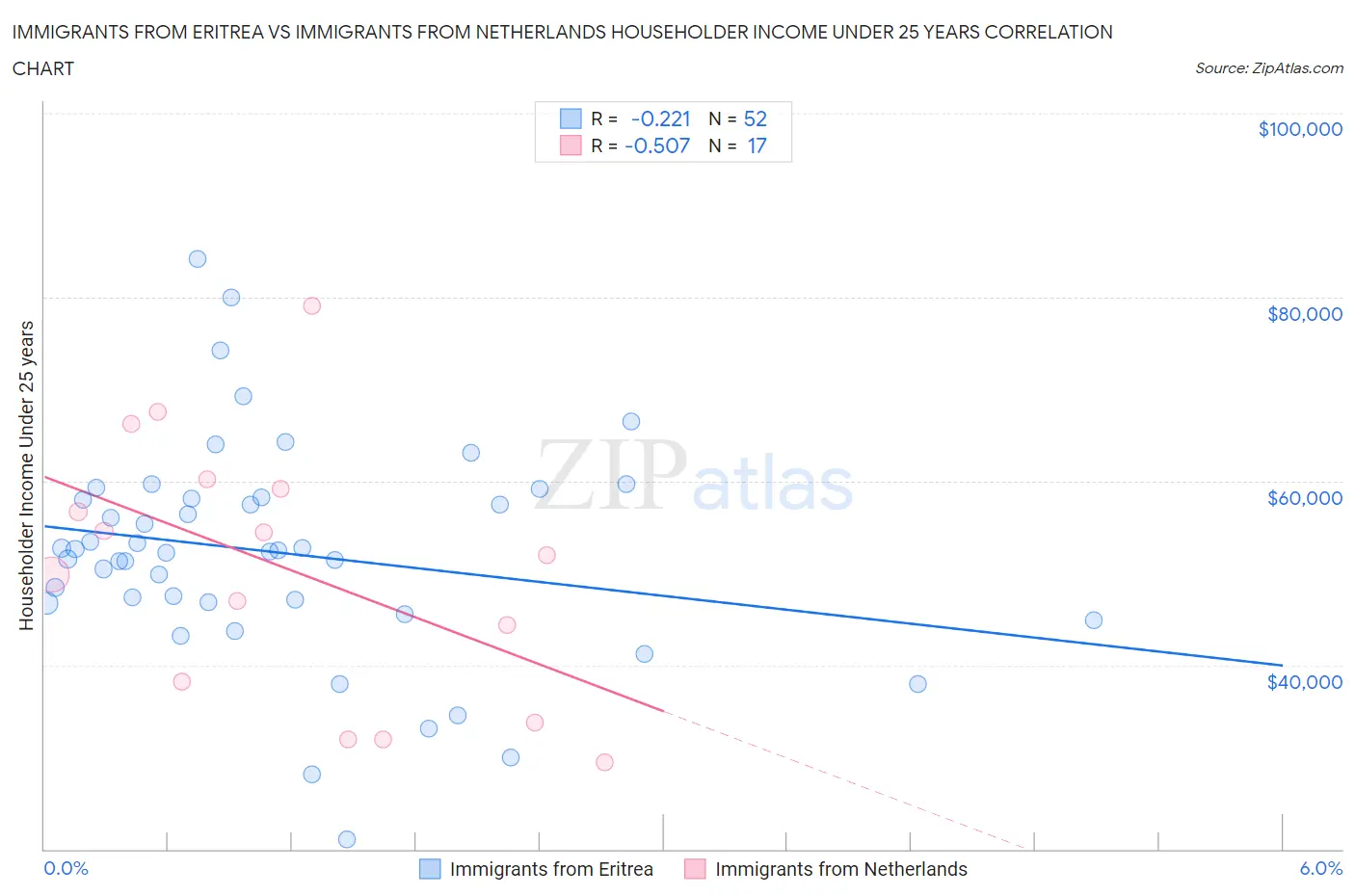 Immigrants from Eritrea vs Immigrants from Netherlands Householder Income Under 25 years