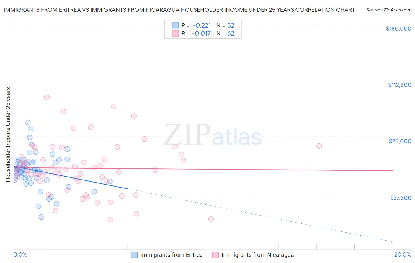 Immigrants from Eritrea vs Immigrants from Nicaragua Householder Income Under 25 years