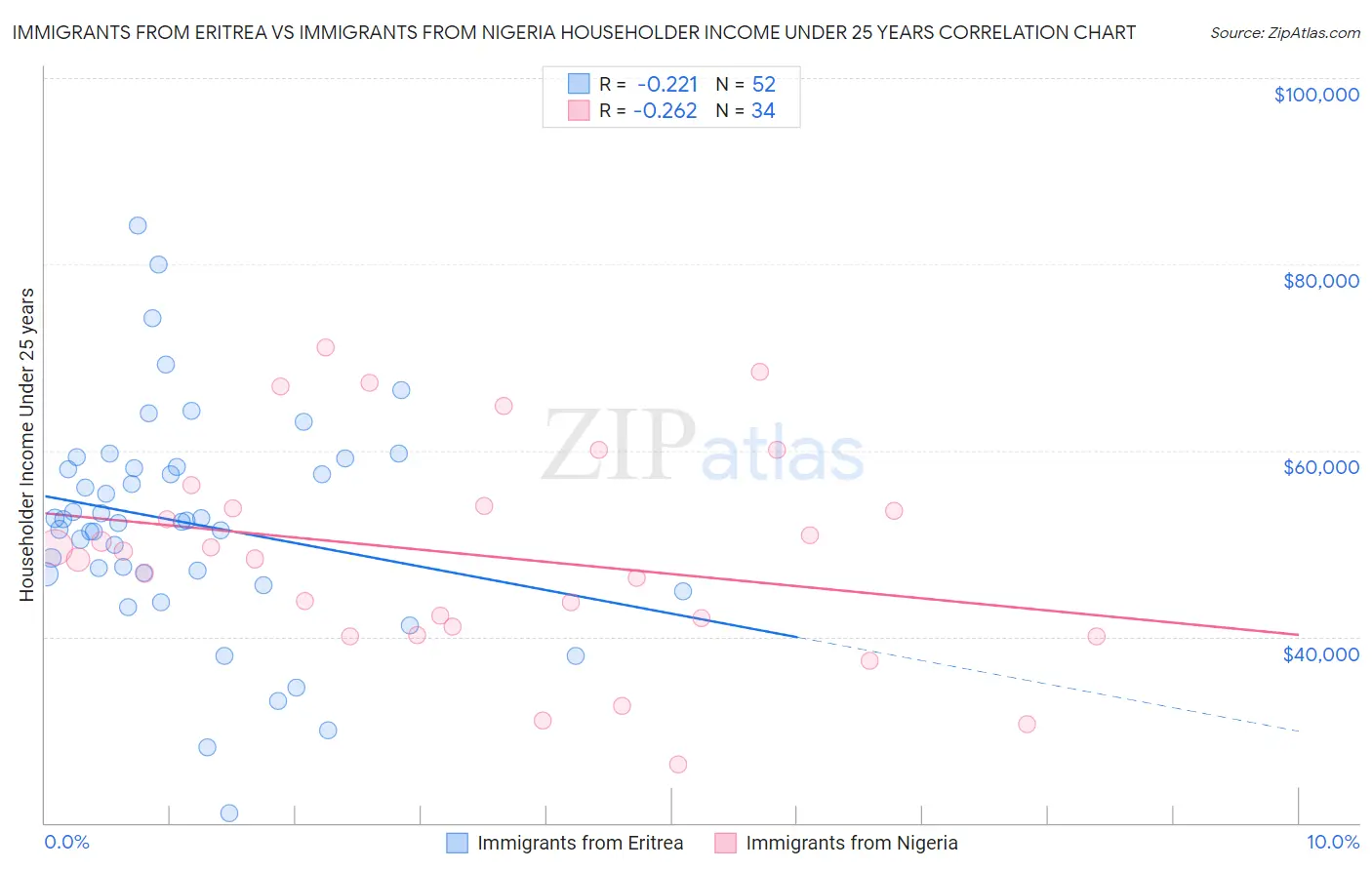 Immigrants from Eritrea vs Immigrants from Nigeria Householder Income Under 25 years