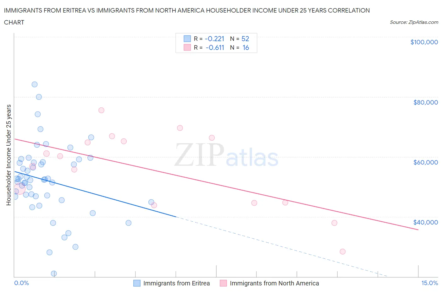 Immigrants from Eritrea vs Immigrants from North America Householder Income Under 25 years