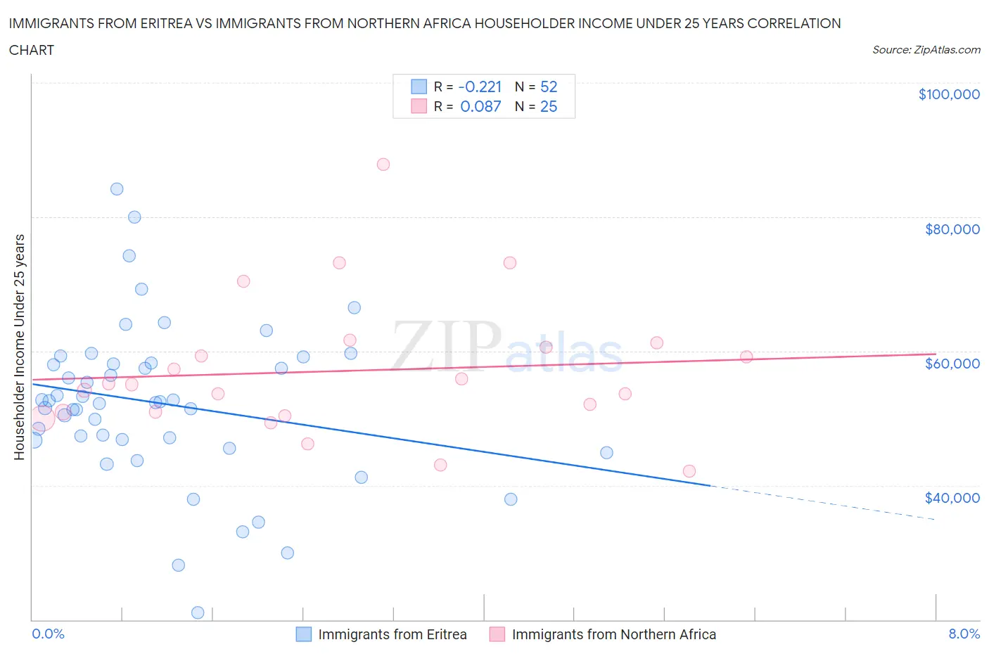 Immigrants from Eritrea vs Immigrants from Northern Africa Householder Income Under 25 years