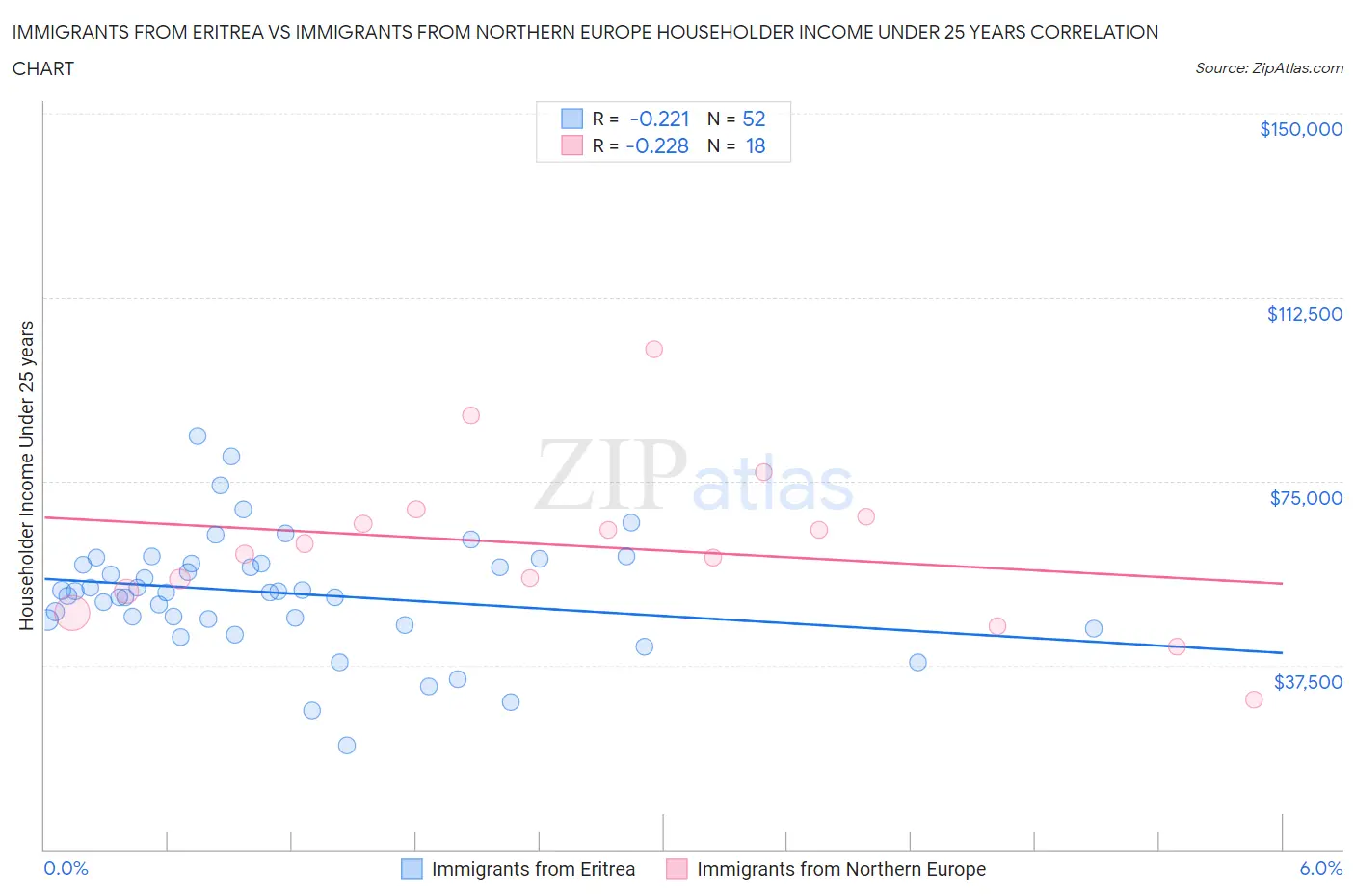 Immigrants from Eritrea vs Immigrants from Northern Europe Householder Income Under 25 years