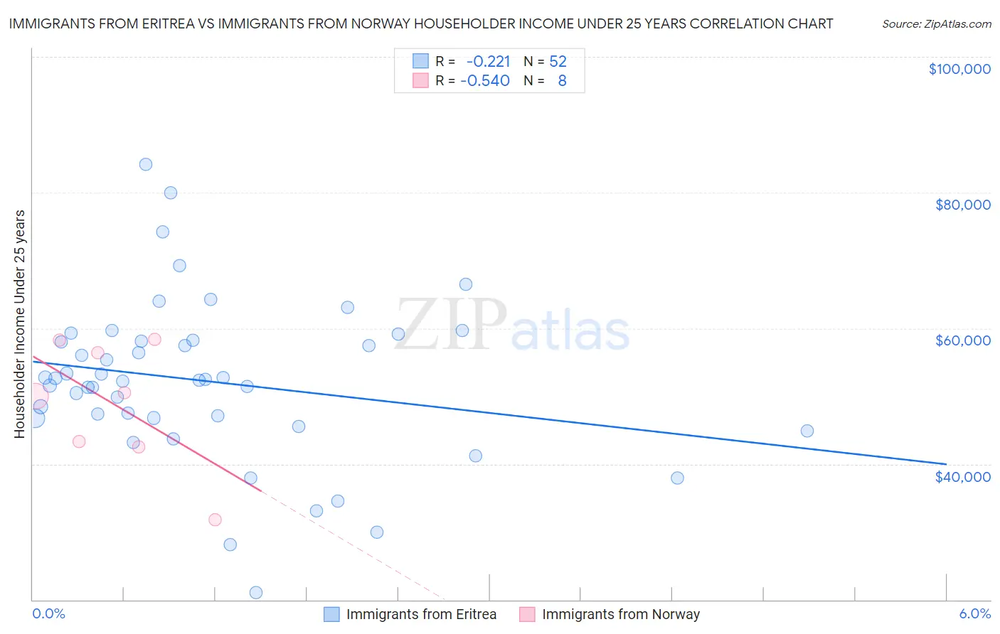 Immigrants from Eritrea vs Immigrants from Norway Householder Income Under 25 years