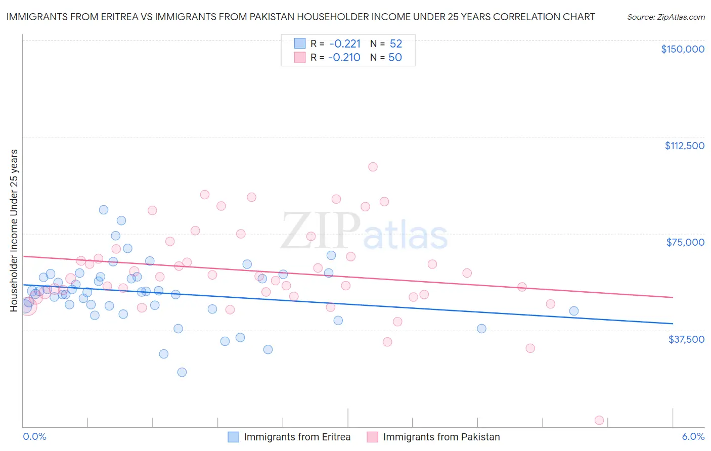 Immigrants from Eritrea vs Immigrants from Pakistan Householder Income Under 25 years