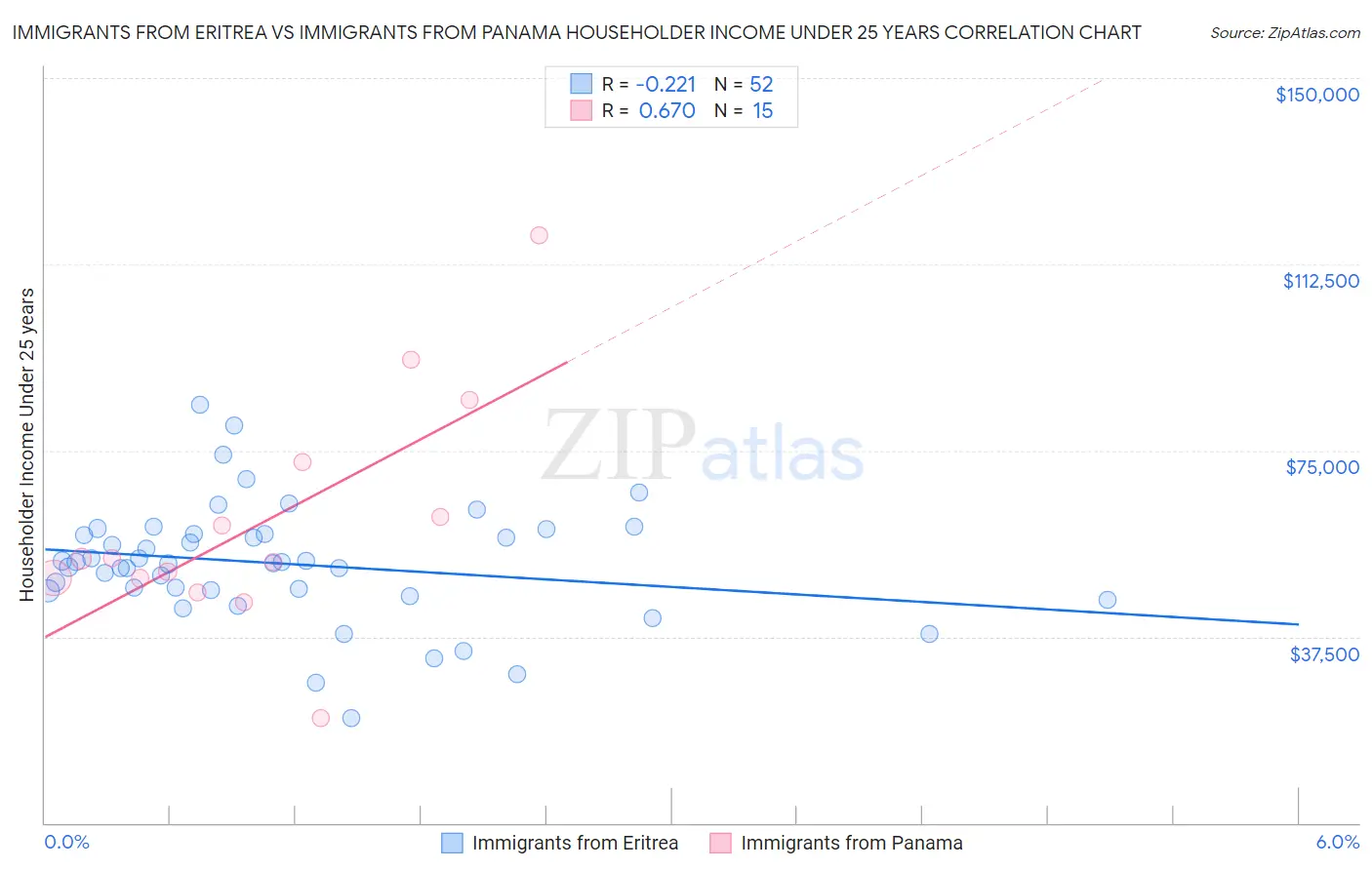 Immigrants from Eritrea vs Immigrants from Panama Householder Income Under 25 years