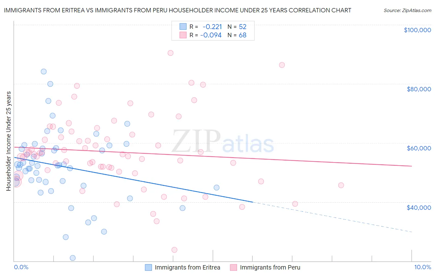 Immigrants from Eritrea vs Immigrants from Peru Householder Income Under 25 years