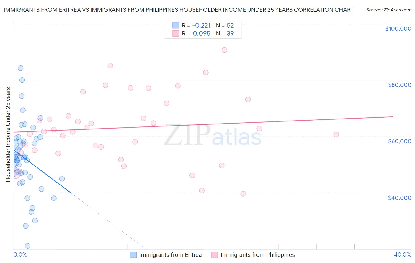 Immigrants from Eritrea vs Immigrants from Philippines Householder Income Under 25 years