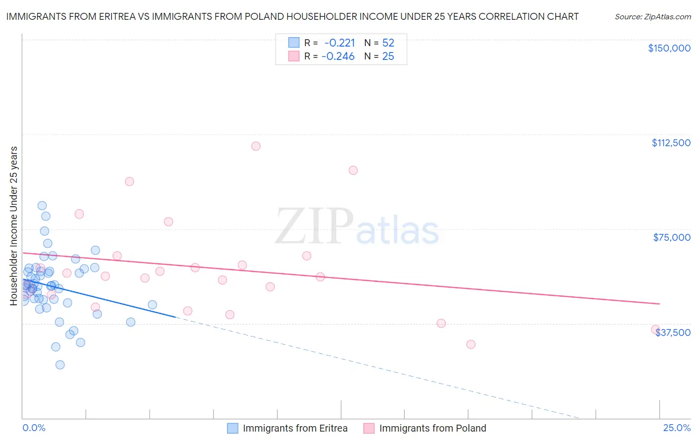 Immigrants from Eritrea vs Immigrants from Poland Householder Income Under 25 years