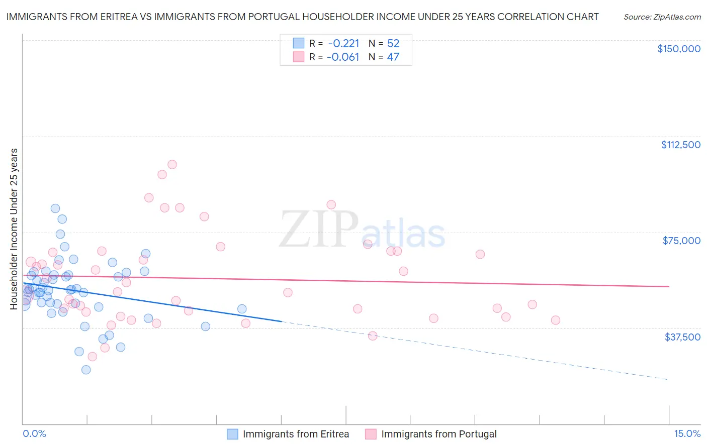 Immigrants from Eritrea vs Immigrants from Portugal Householder Income Under 25 years