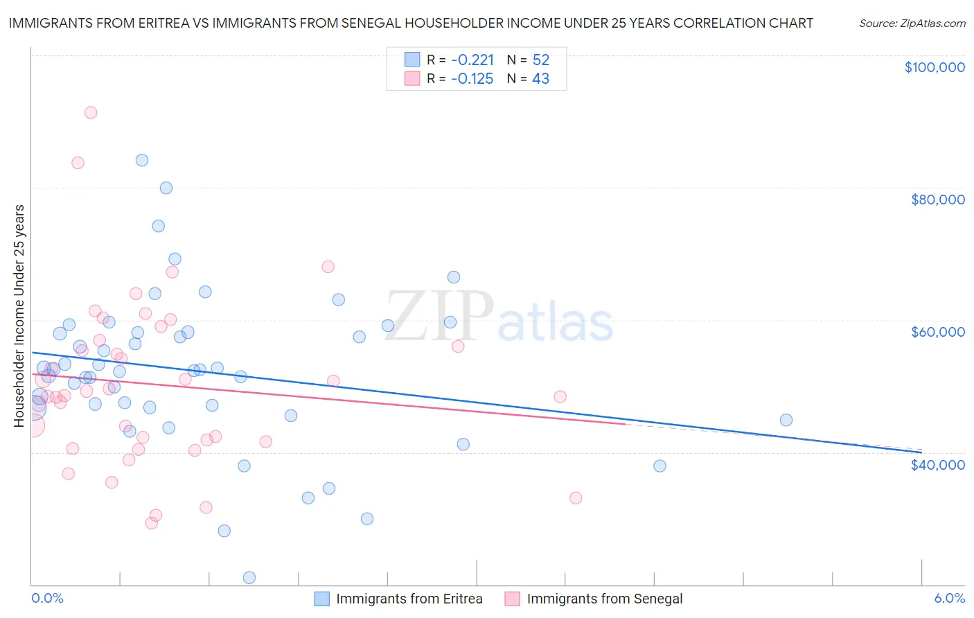 Immigrants from Eritrea vs Immigrants from Senegal Householder Income Under 25 years