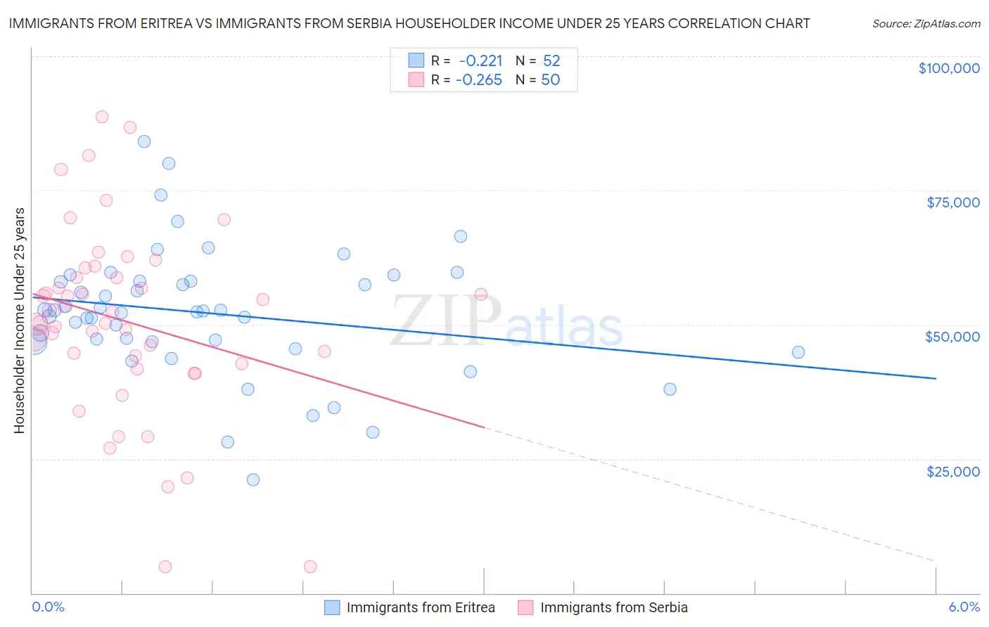 Immigrants from Eritrea vs Immigrants from Serbia Householder Income Under 25 years