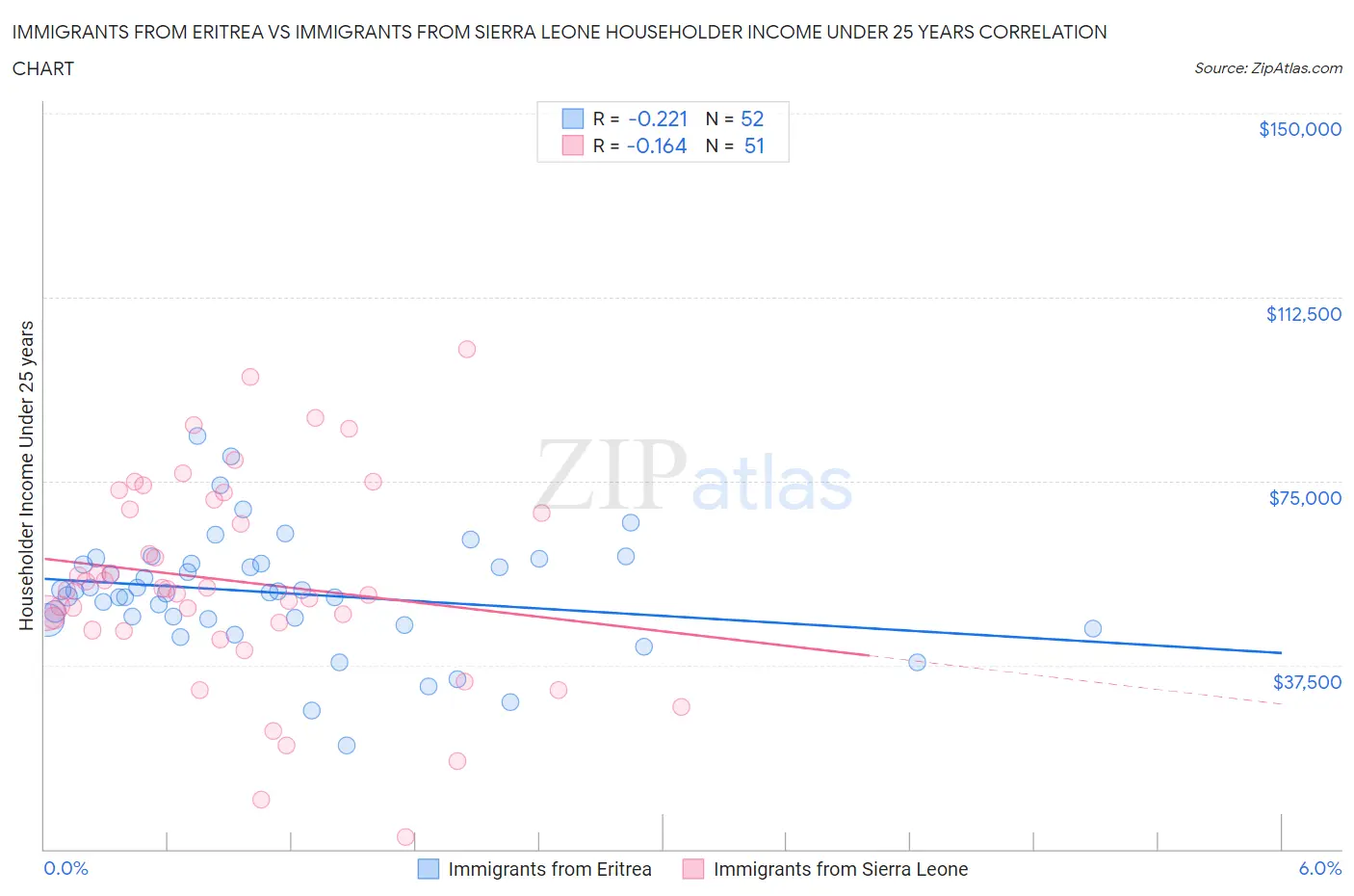 Immigrants from Eritrea vs Immigrants from Sierra Leone Householder Income Under 25 years