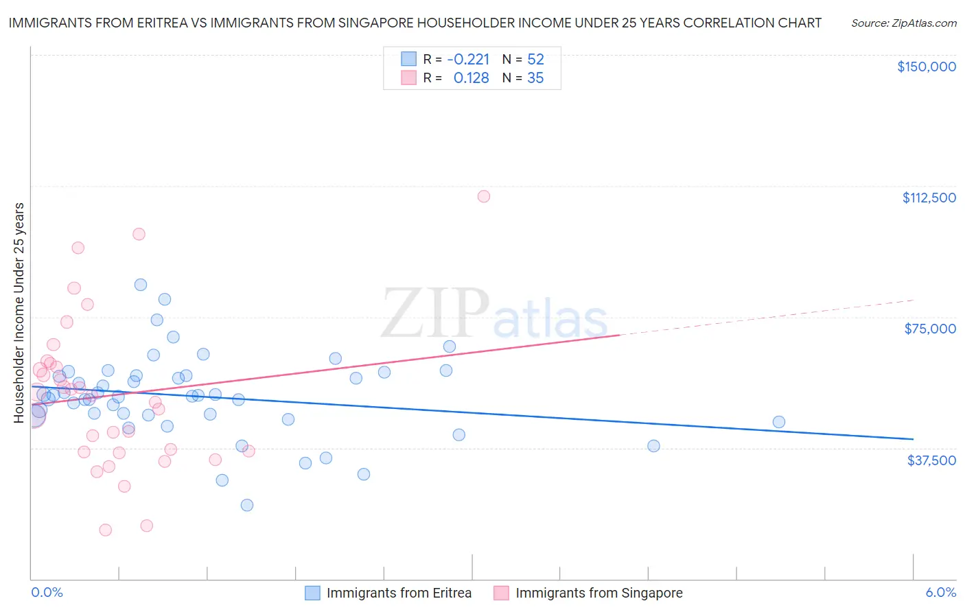 Immigrants from Eritrea vs Immigrants from Singapore Householder Income Under 25 years