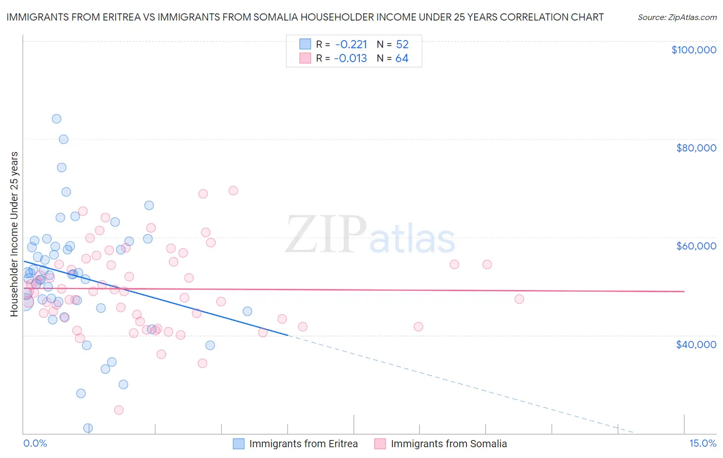 Immigrants from Eritrea vs Immigrants from Somalia Householder Income Under 25 years