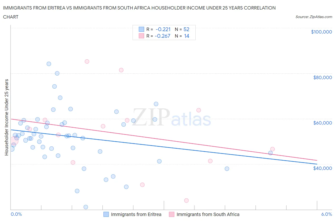 Immigrants from Eritrea vs Immigrants from South Africa Householder Income Under 25 years