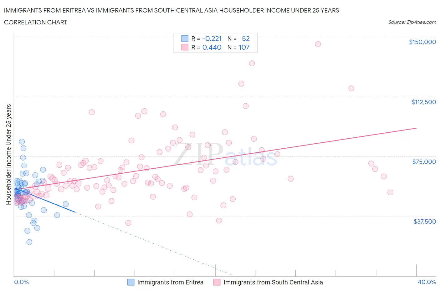 Immigrants from Eritrea vs Immigrants from South Central Asia Householder Income Under 25 years