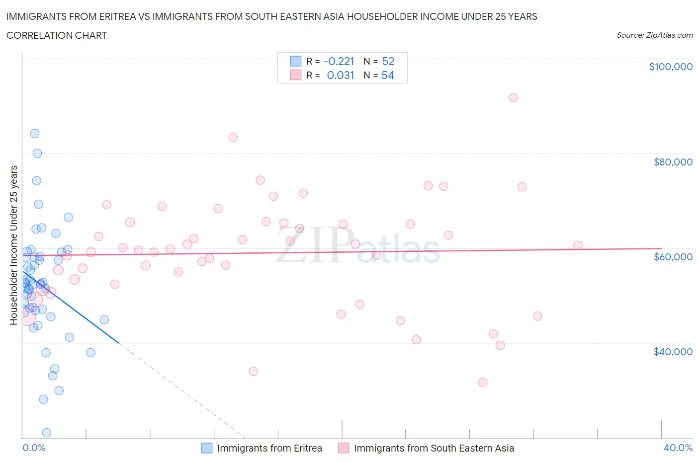 Immigrants from Eritrea vs Immigrants from South Eastern Asia Householder Income Under 25 years