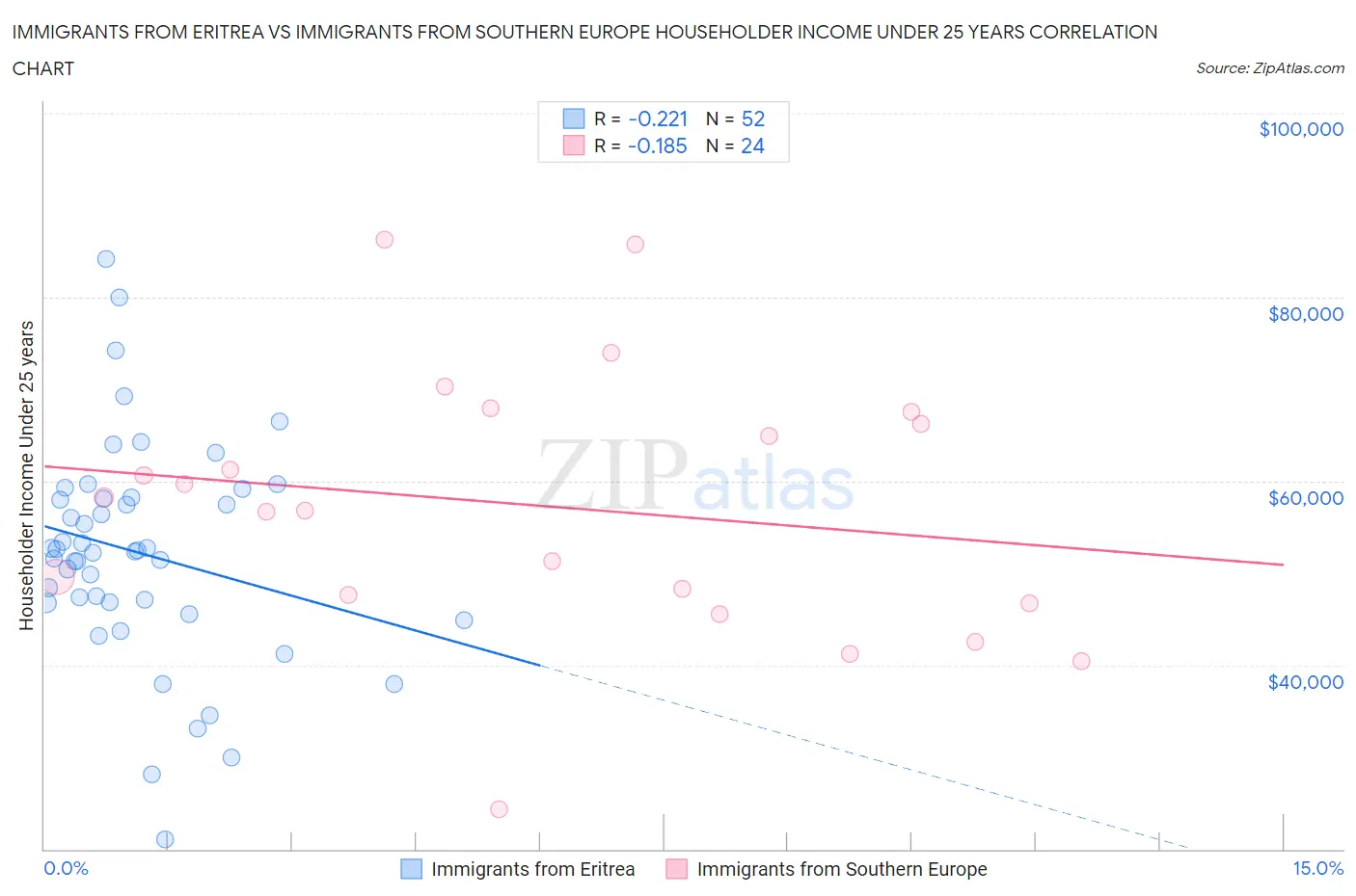 Immigrants from Eritrea vs Immigrants from Southern Europe Householder Income Under 25 years