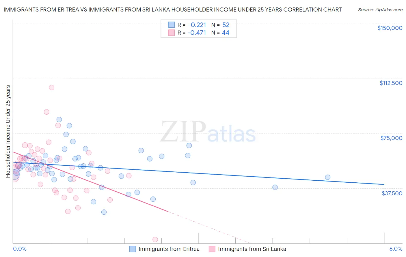 Immigrants from Eritrea vs Immigrants from Sri Lanka Householder Income Under 25 years