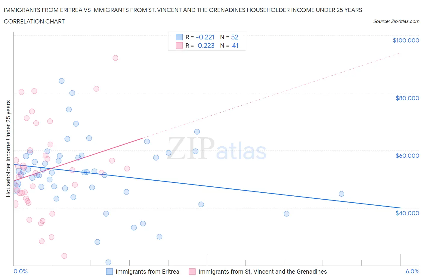 Immigrants from Eritrea vs Immigrants from St. Vincent and the Grenadines Householder Income Under 25 years