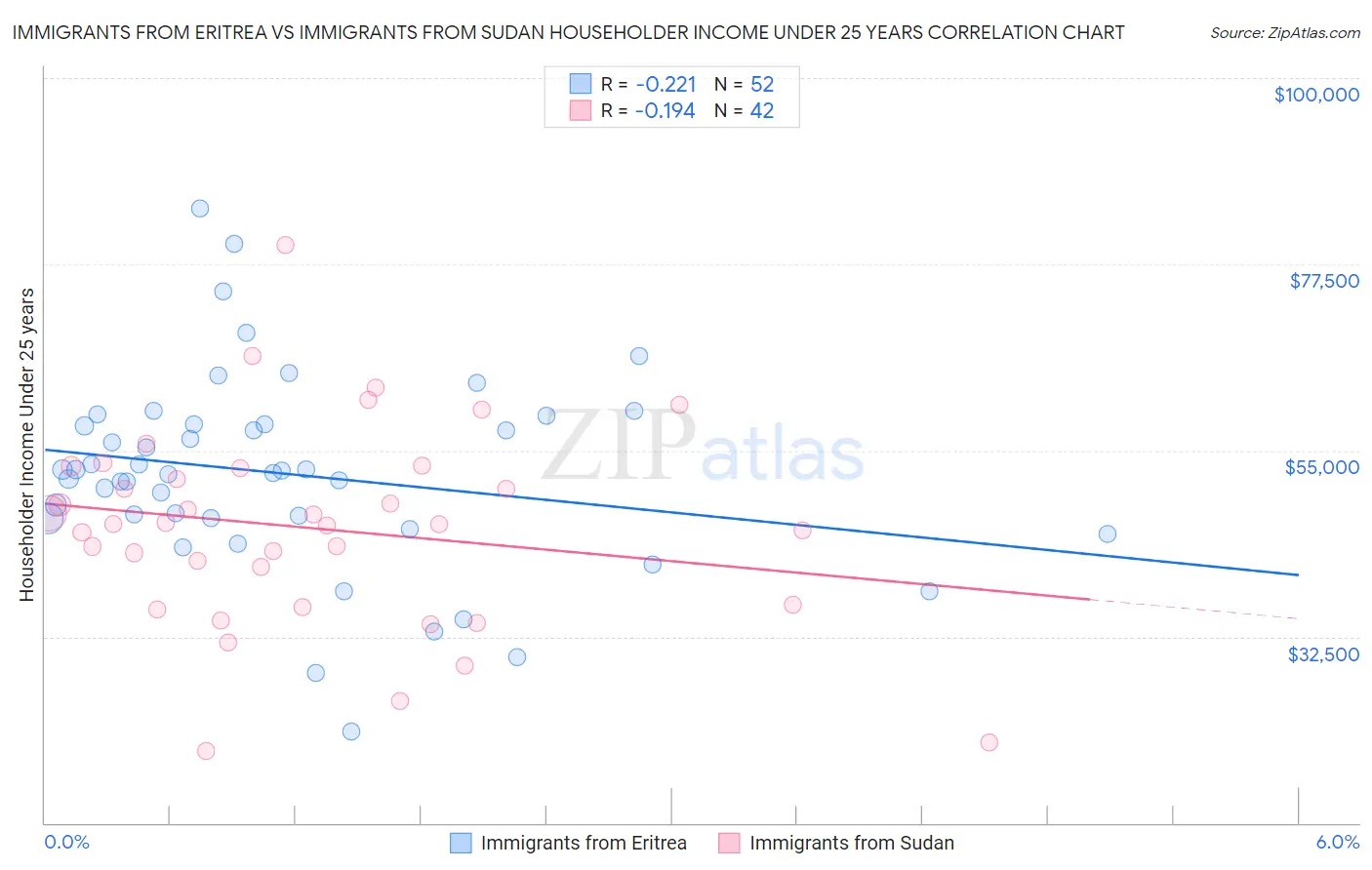 Immigrants from Eritrea vs Immigrants from Sudan Householder Income Under 25 years