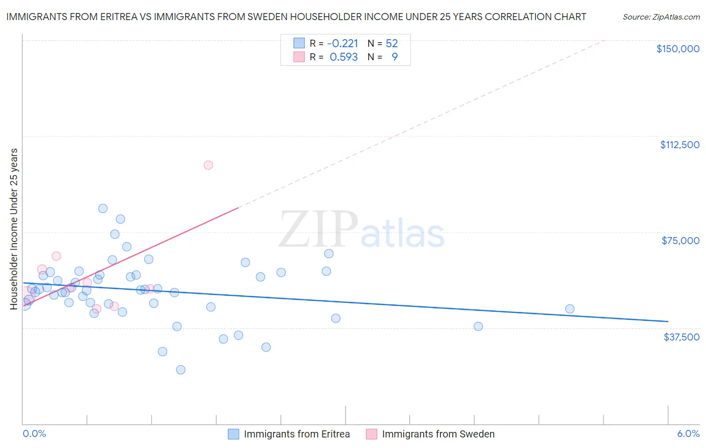 Immigrants from Eritrea vs Immigrants from Sweden Householder Income Under 25 years