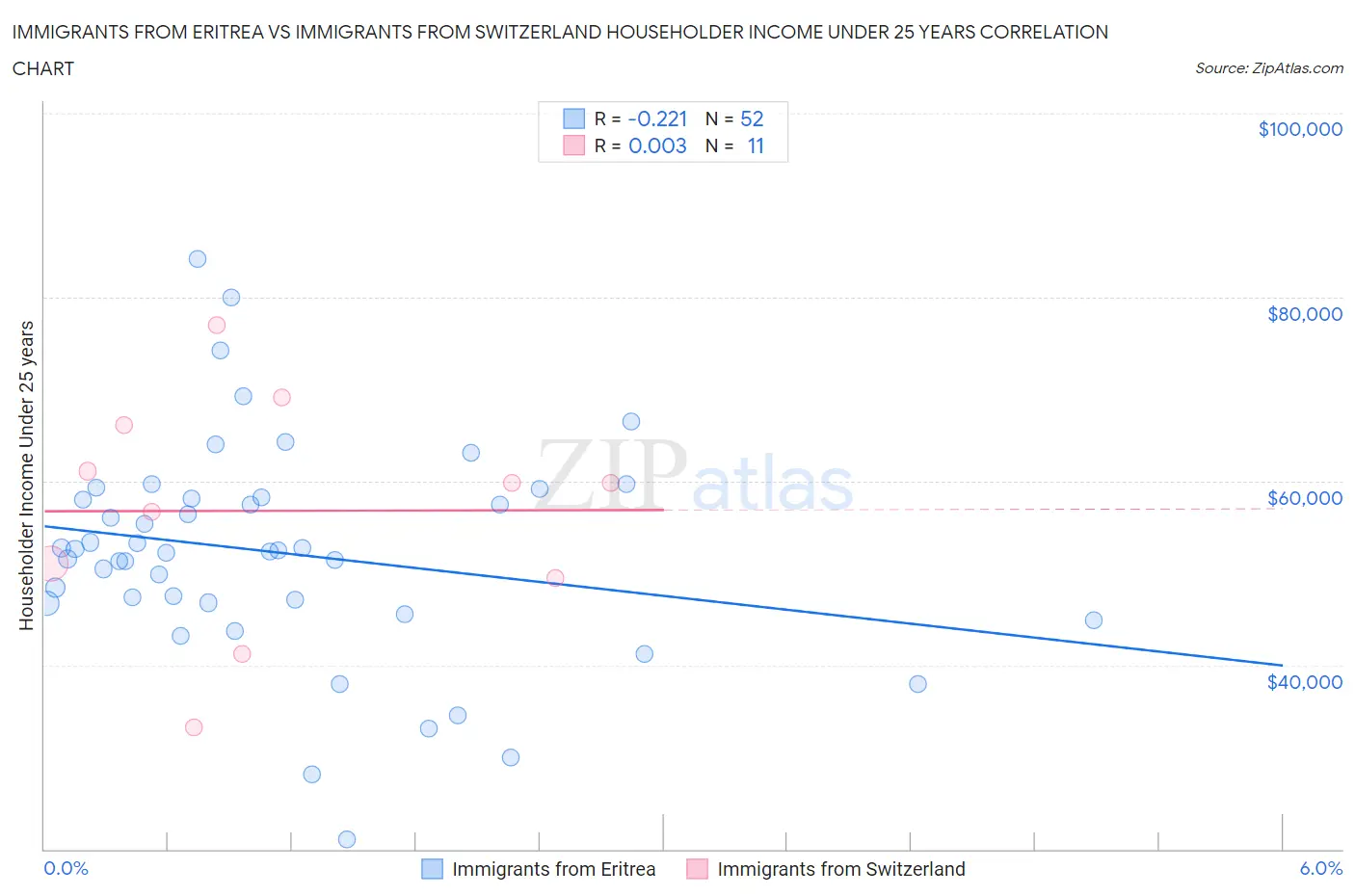 Immigrants from Eritrea vs Immigrants from Switzerland Householder Income Under 25 years