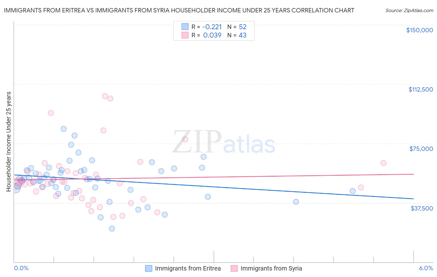 Immigrants from Eritrea vs Immigrants from Syria Householder Income Under 25 years
