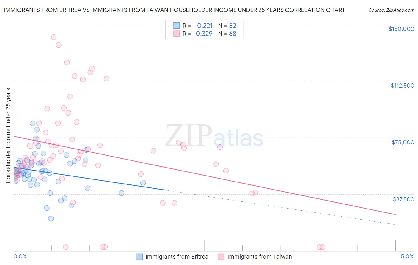 Immigrants from Eritrea vs Immigrants from Taiwan Householder Income Under 25 years