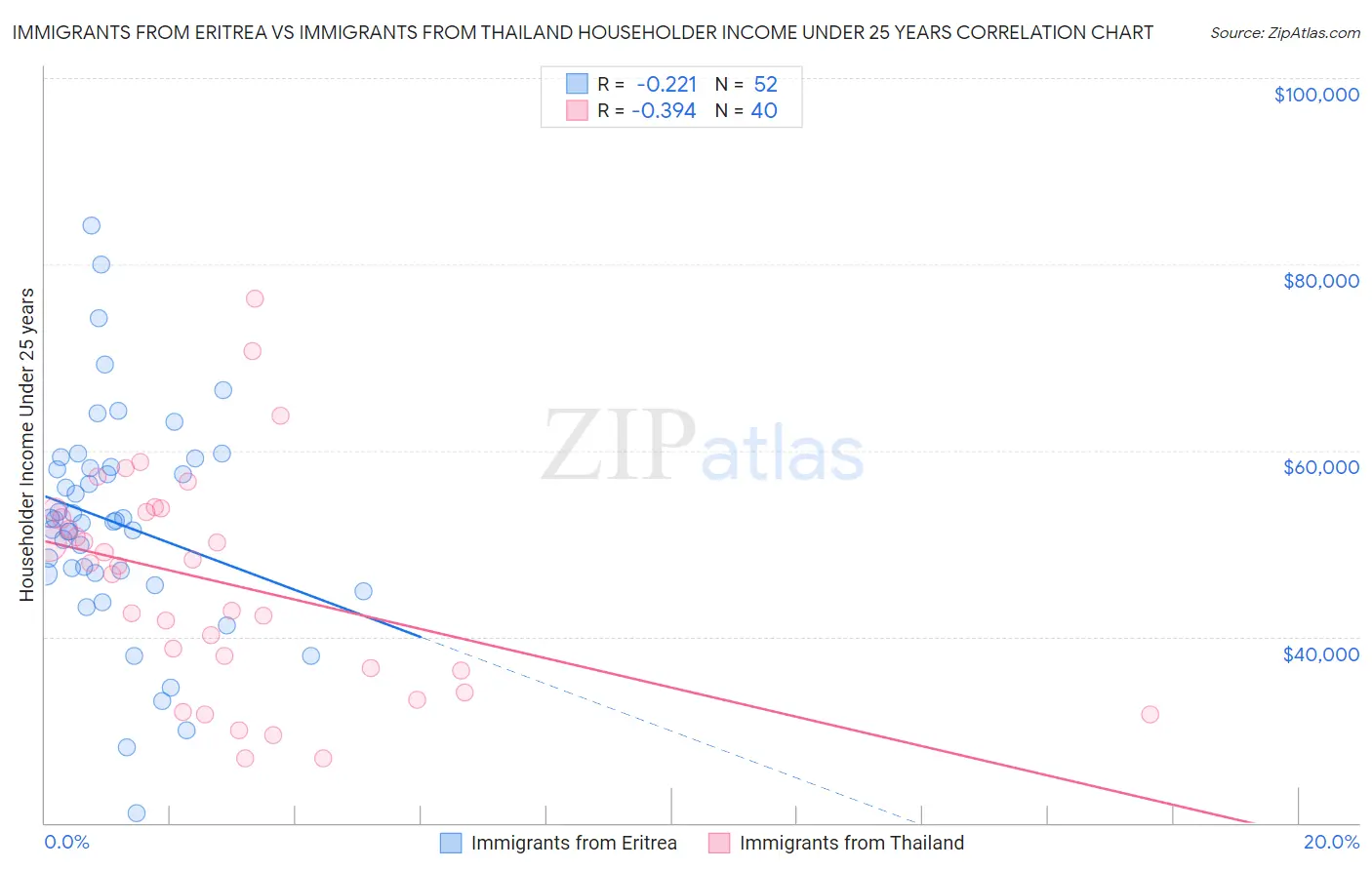 Immigrants from Eritrea vs Immigrants from Thailand Householder Income Under 25 years