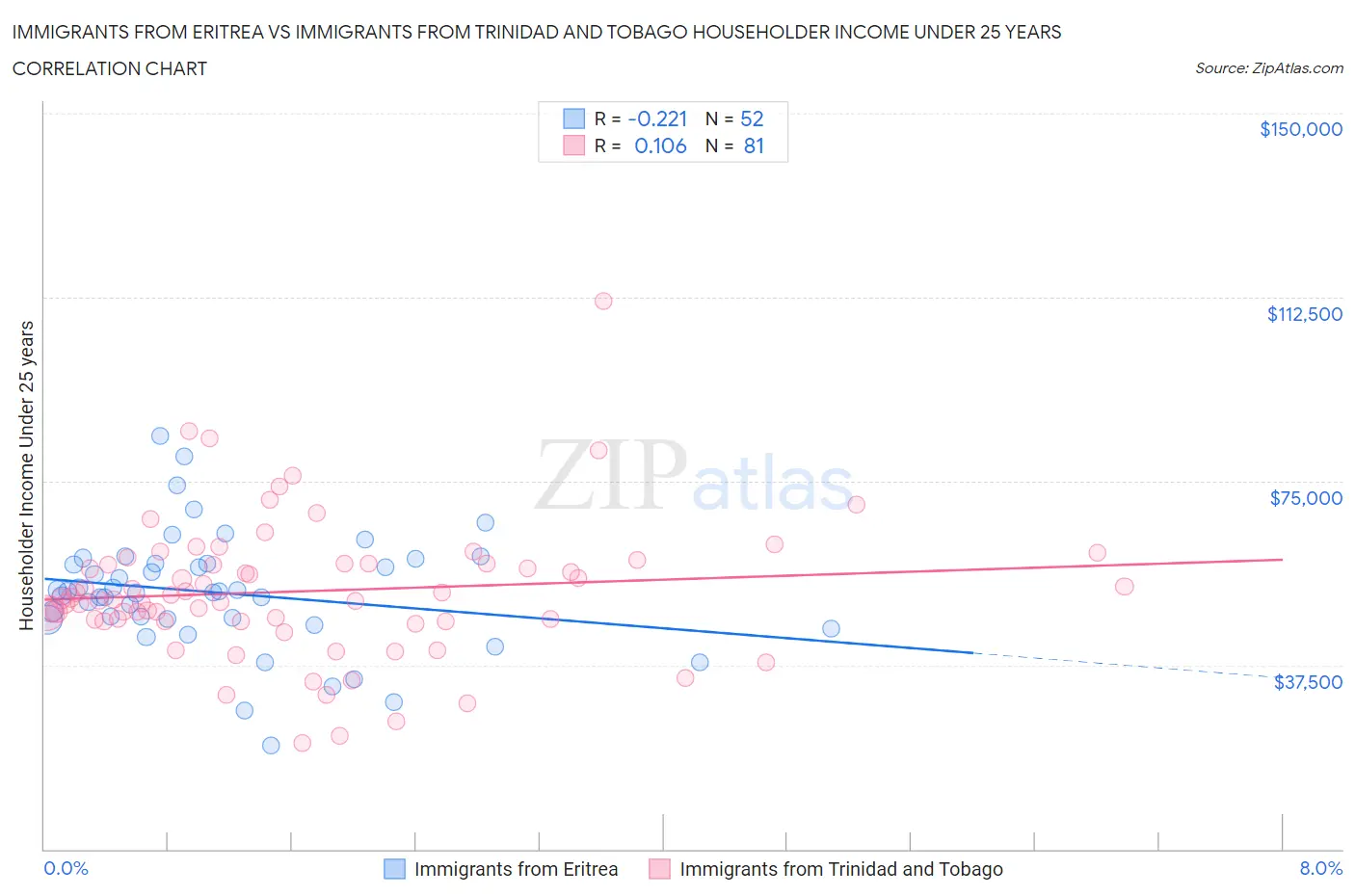 Immigrants from Eritrea vs Immigrants from Trinidad and Tobago Householder Income Under 25 years