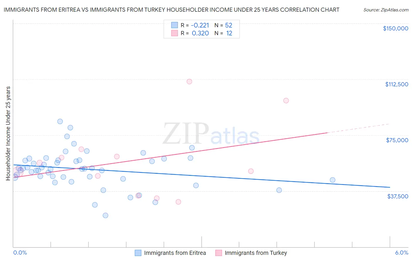 Immigrants from Eritrea vs Immigrants from Turkey Householder Income Under 25 years