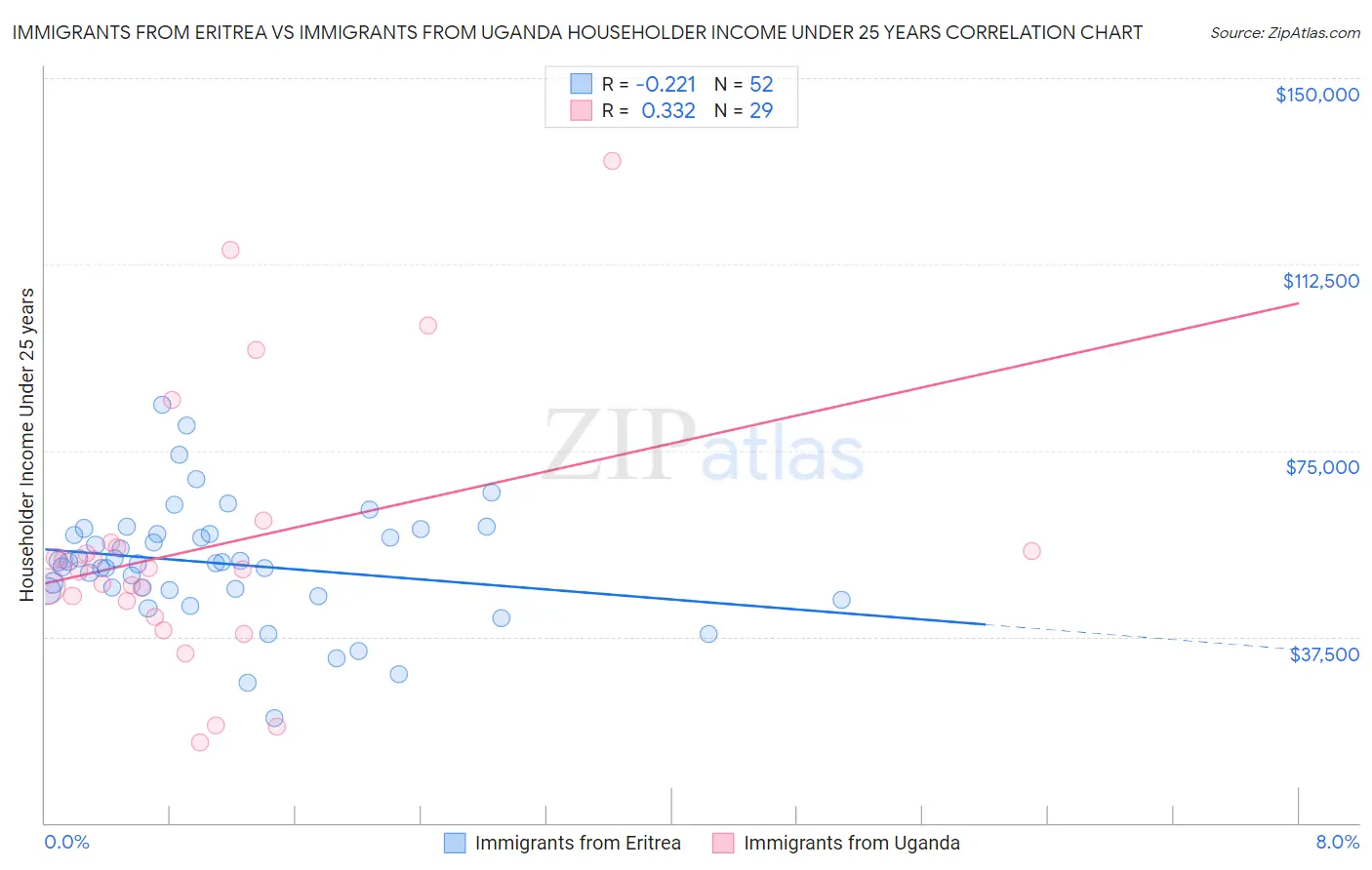 Immigrants from Eritrea vs Immigrants from Uganda Householder Income Under 25 years