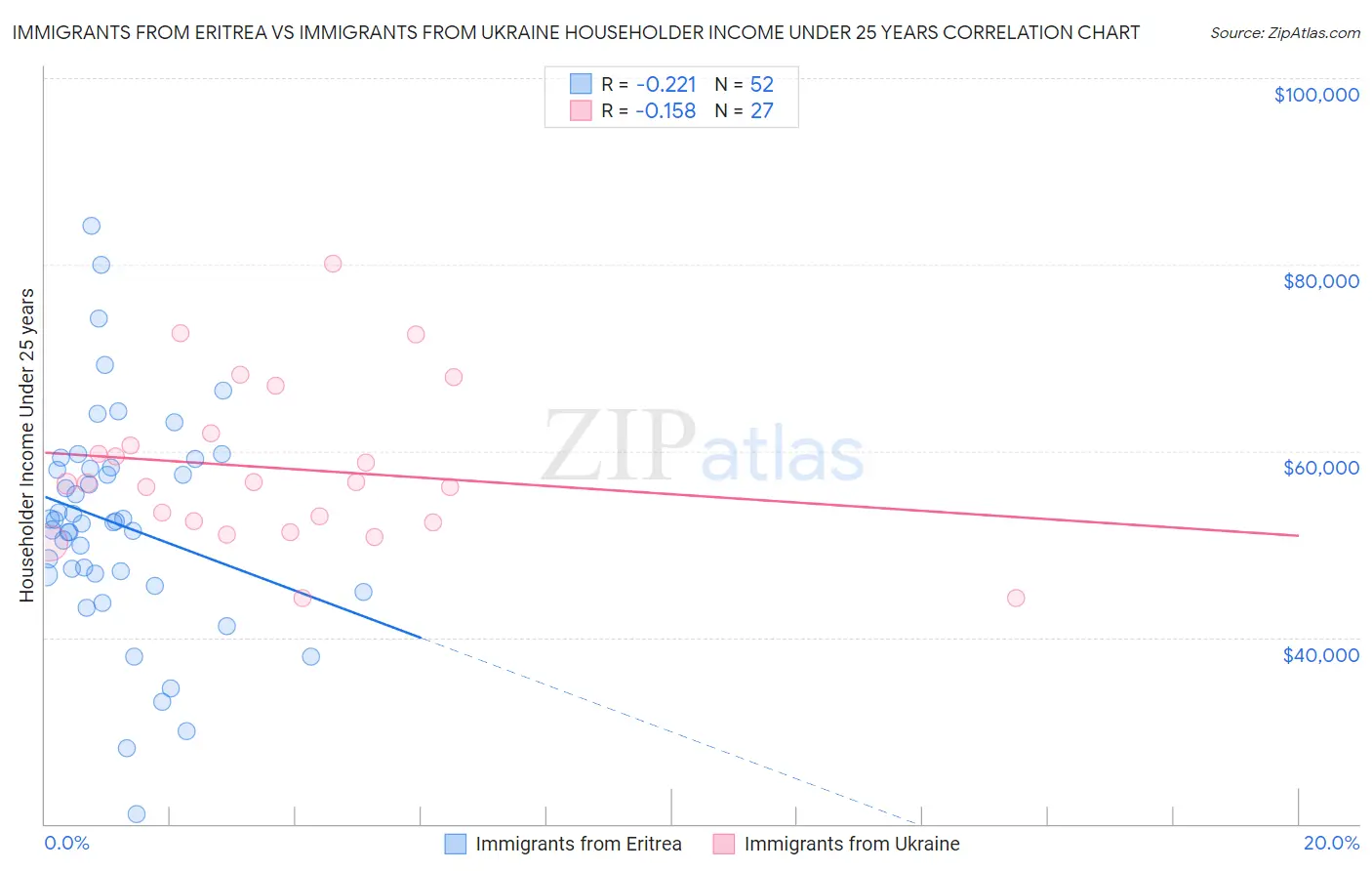 Immigrants from Eritrea vs Immigrants from Ukraine Householder Income Under 25 years