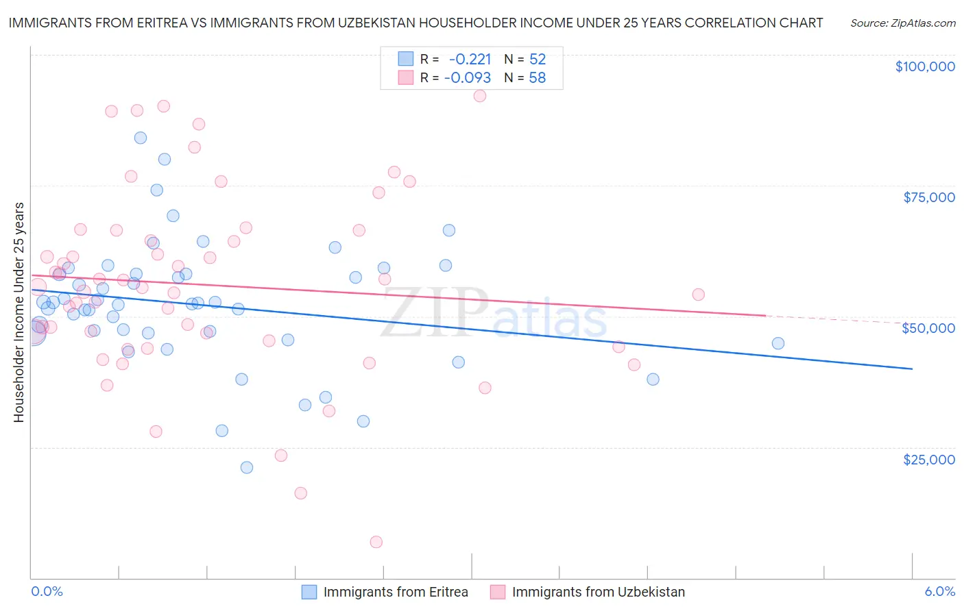 Immigrants from Eritrea vs Immigrants from Uzbekistan Householder Income Under 25 years