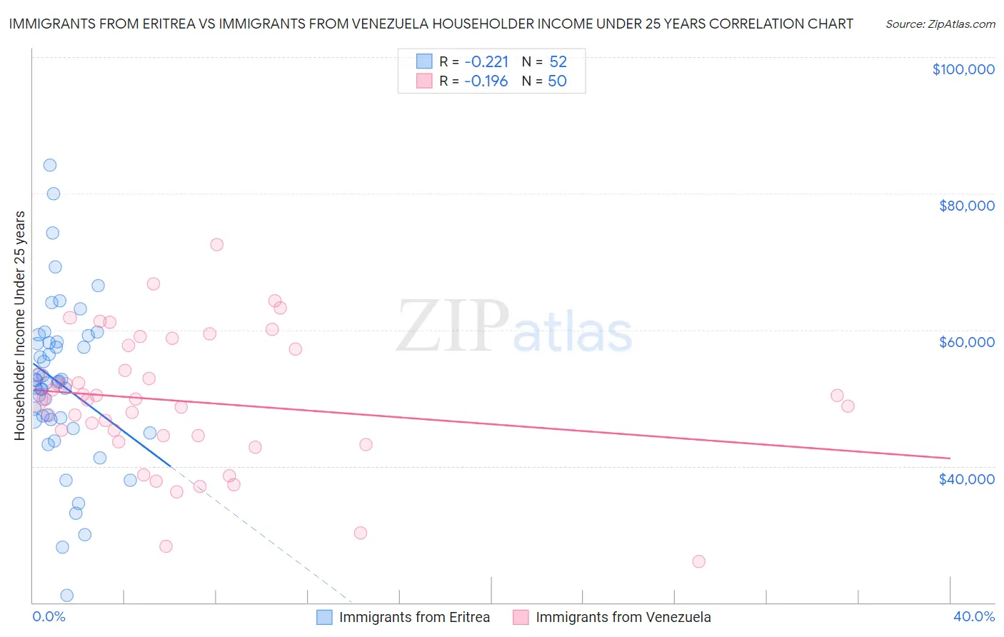 Immigrants from Eritrea vs Immigrants from Venezuela Householder Income Under 25 years