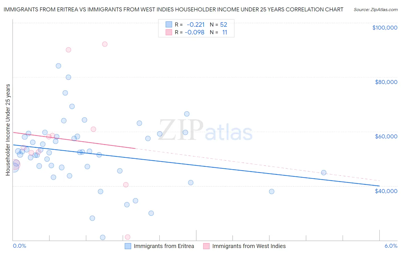 Immigrants from Eritrea vs Immigrants from West Indies Householder Income Under 25 years