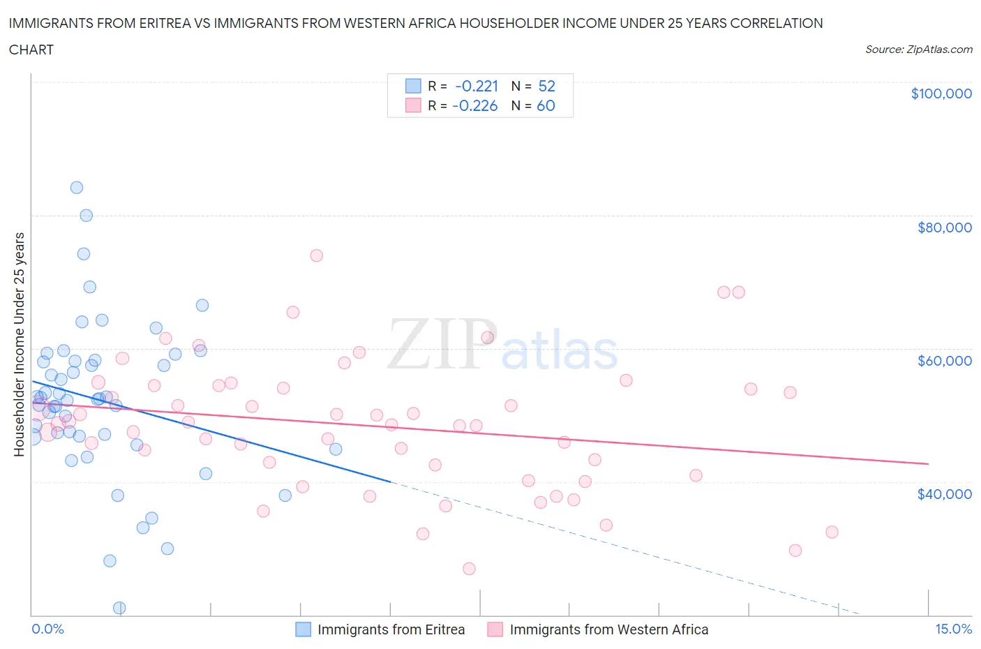 Immigrants from Eritrea vs Immigrants from Western Africa Householder Income Under 25 years