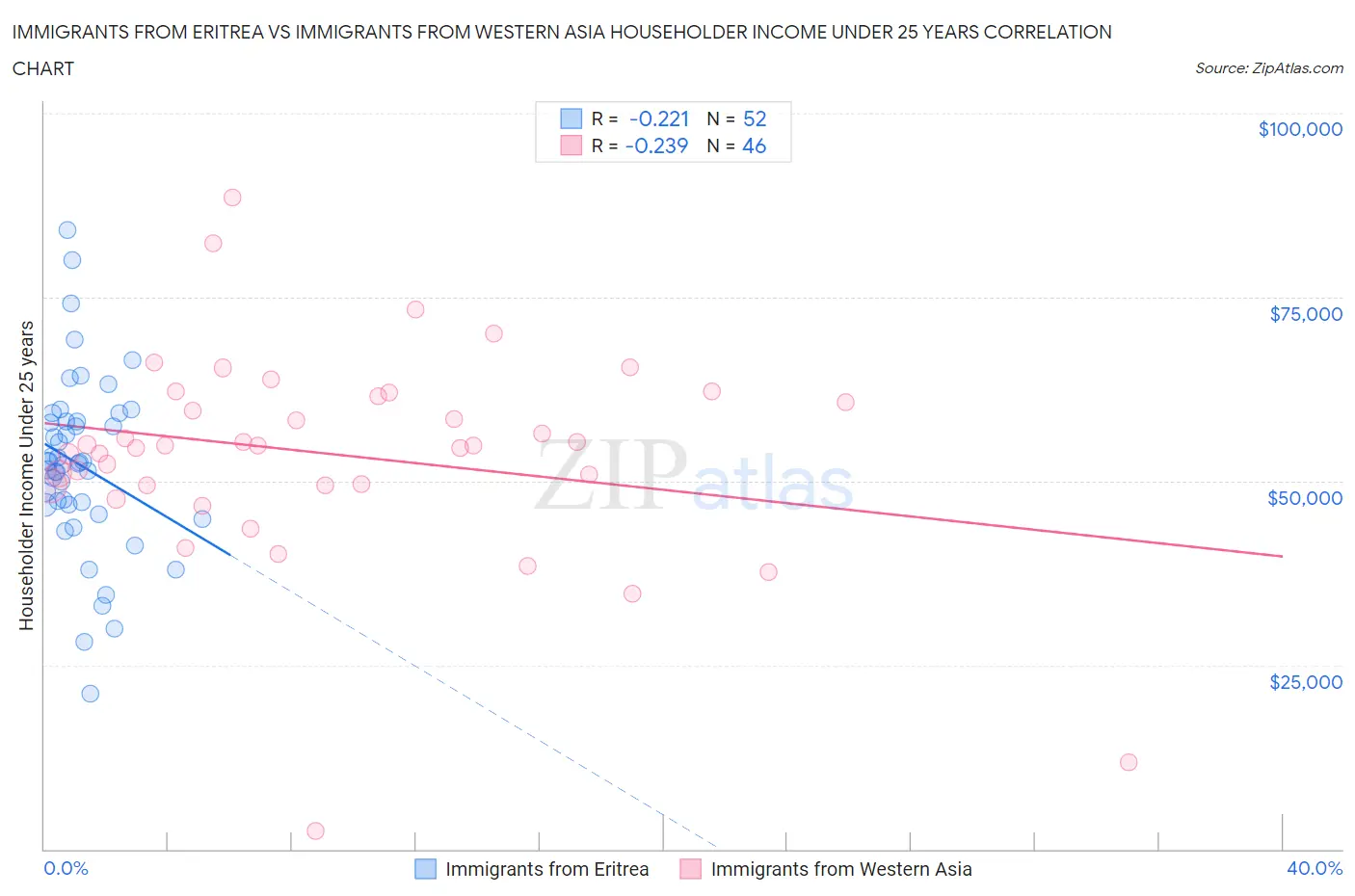 Immigrants from Eritrea vs Immigrants from Western Asia Householder Income Under 25 years