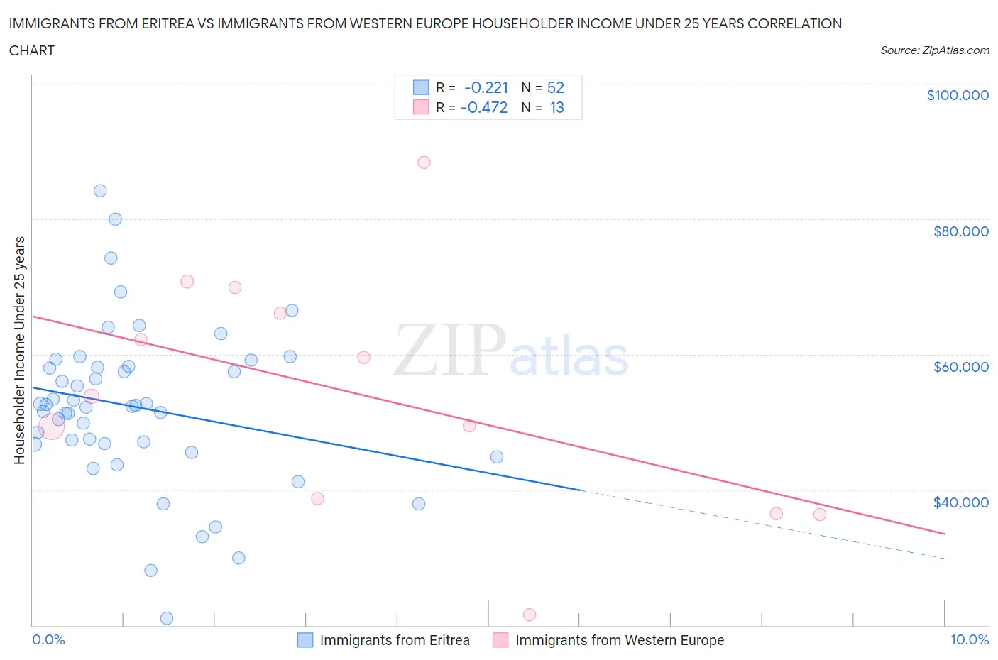 Immigrants from Eritrea vs Immigrants from Western Europe Householder Income Under 25 years