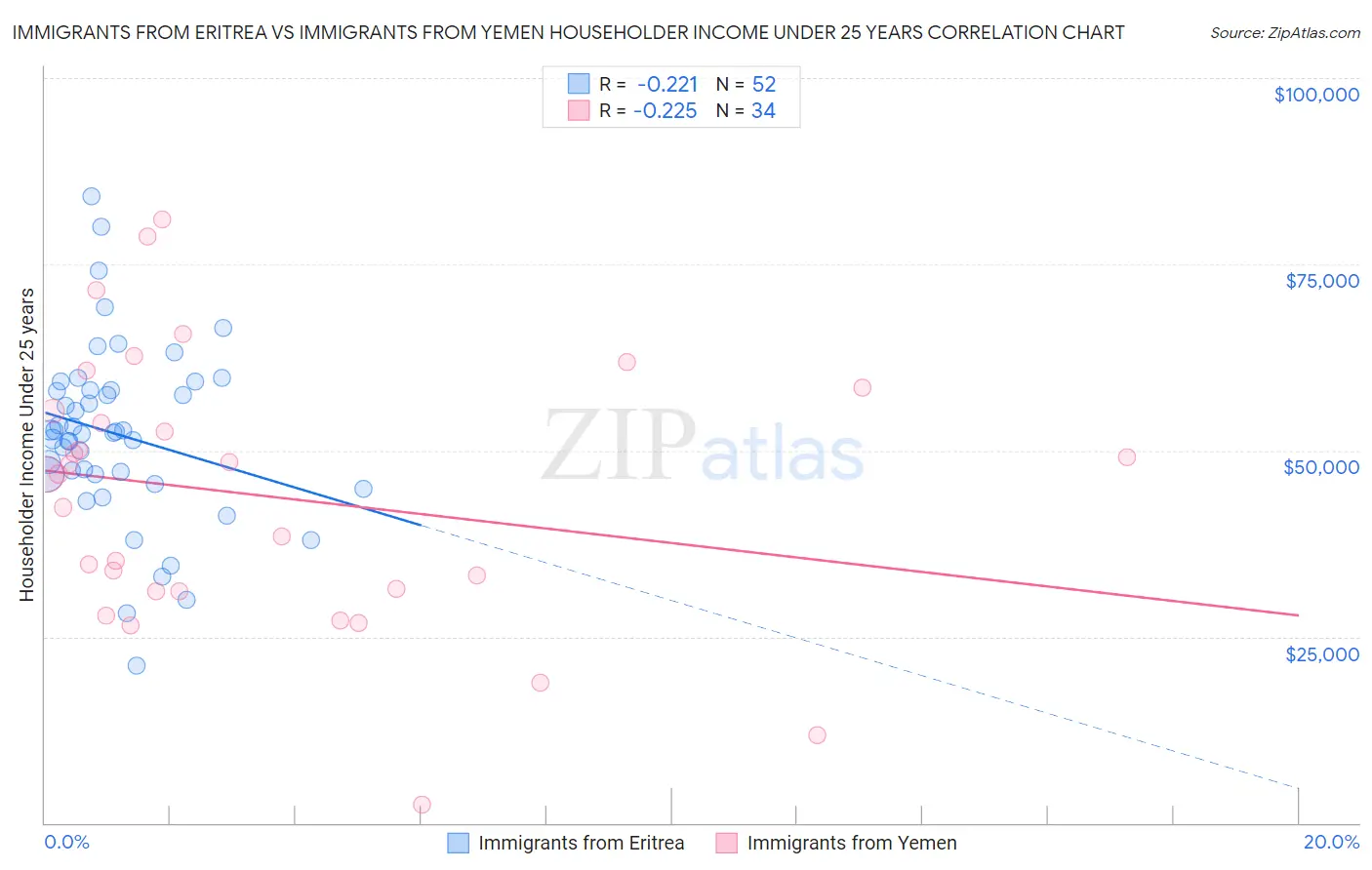 Immigrants from Eritrea vs Immigrants from Yemen Householder Income Under 25 years