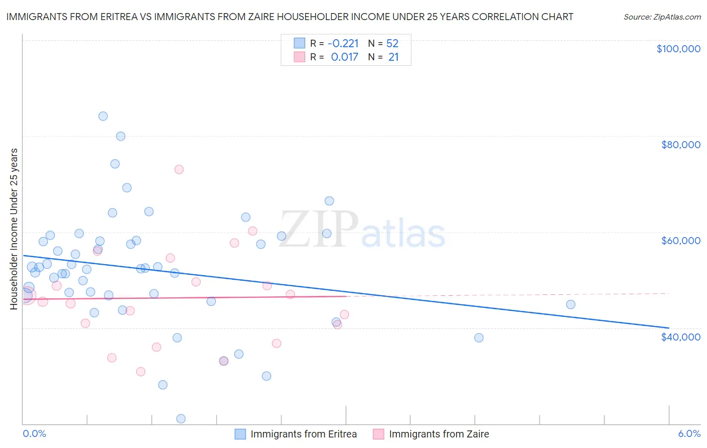 Immigrants from Eritrea vs Immigrants from Zaire Householder Income Under 25 years