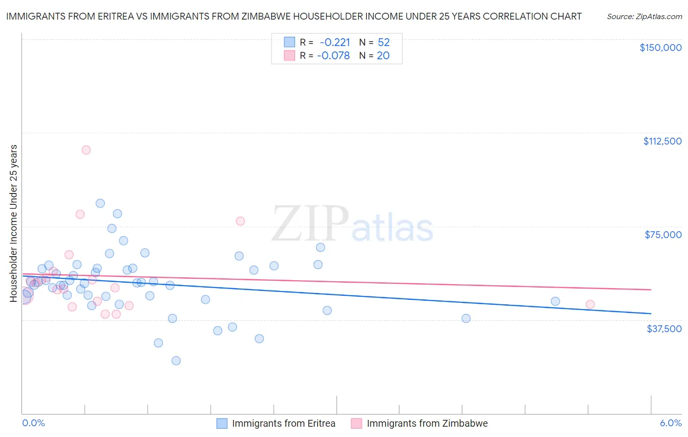 Immigrants from Eritrea vs Immigrants from Zimbabwe Householder Income Under 25 years