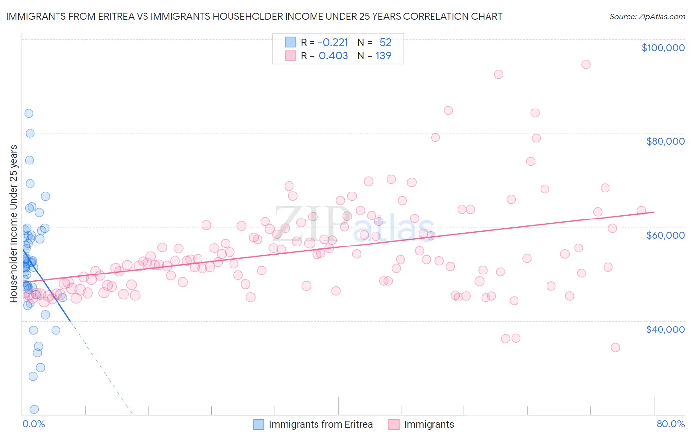 Immigrants from Eritrea vs Immigrants Householder Income Under 25 years