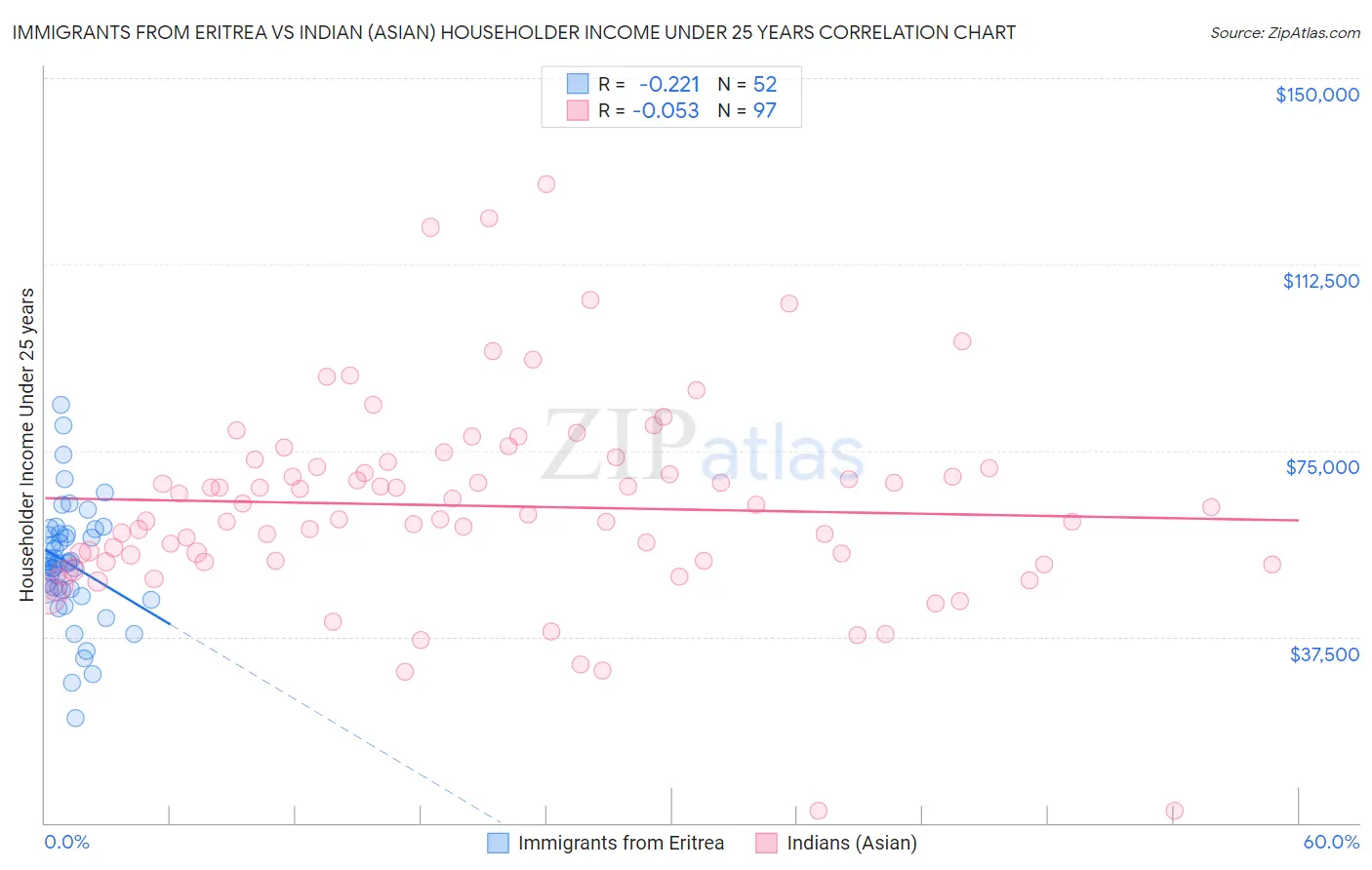 Immigrants from Eritrea vs Indian (Asian) Householder Income Under 25 years