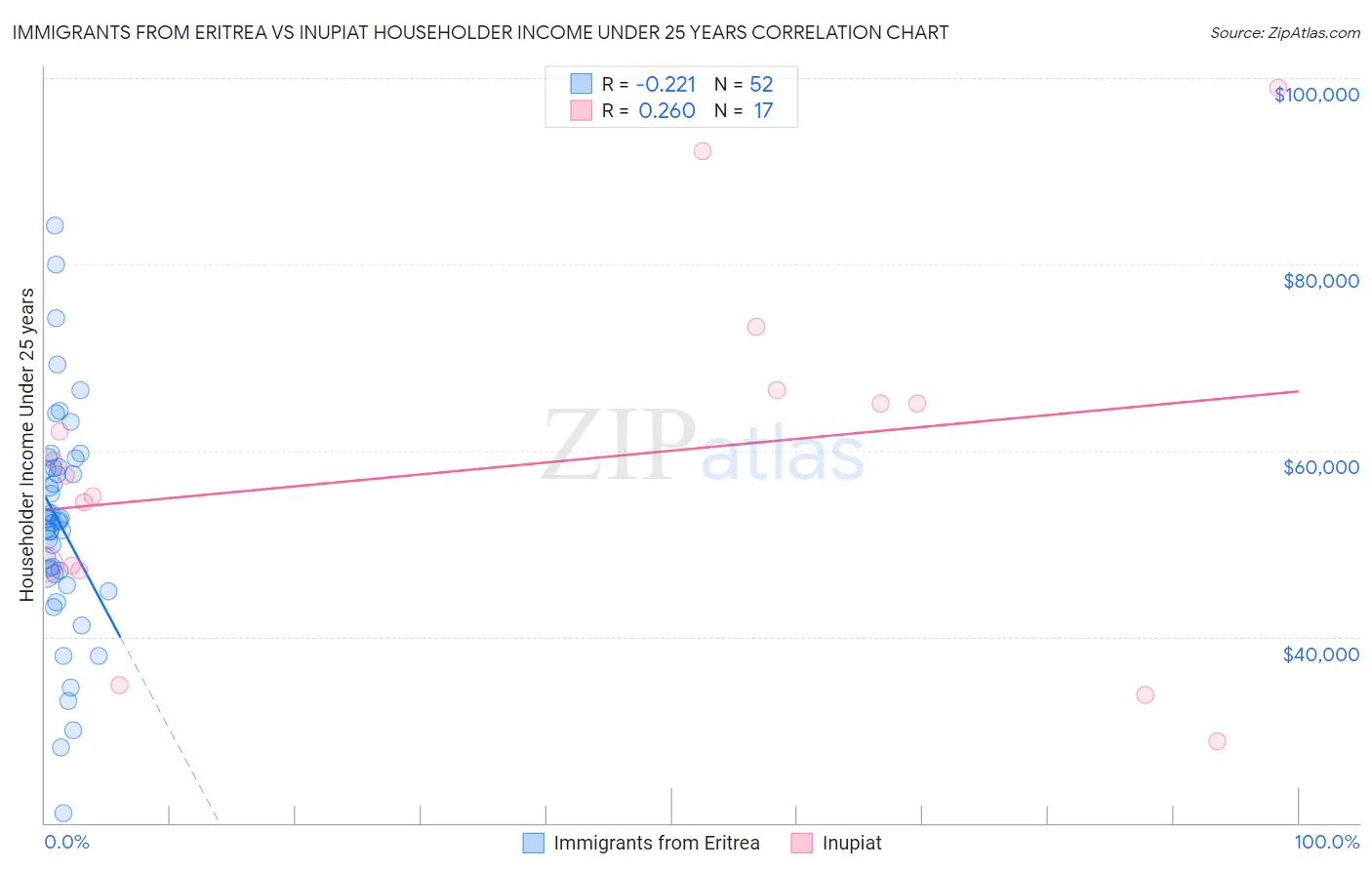 Immigrants from Eritrea vs Inupiat Householder Income Under 25 years