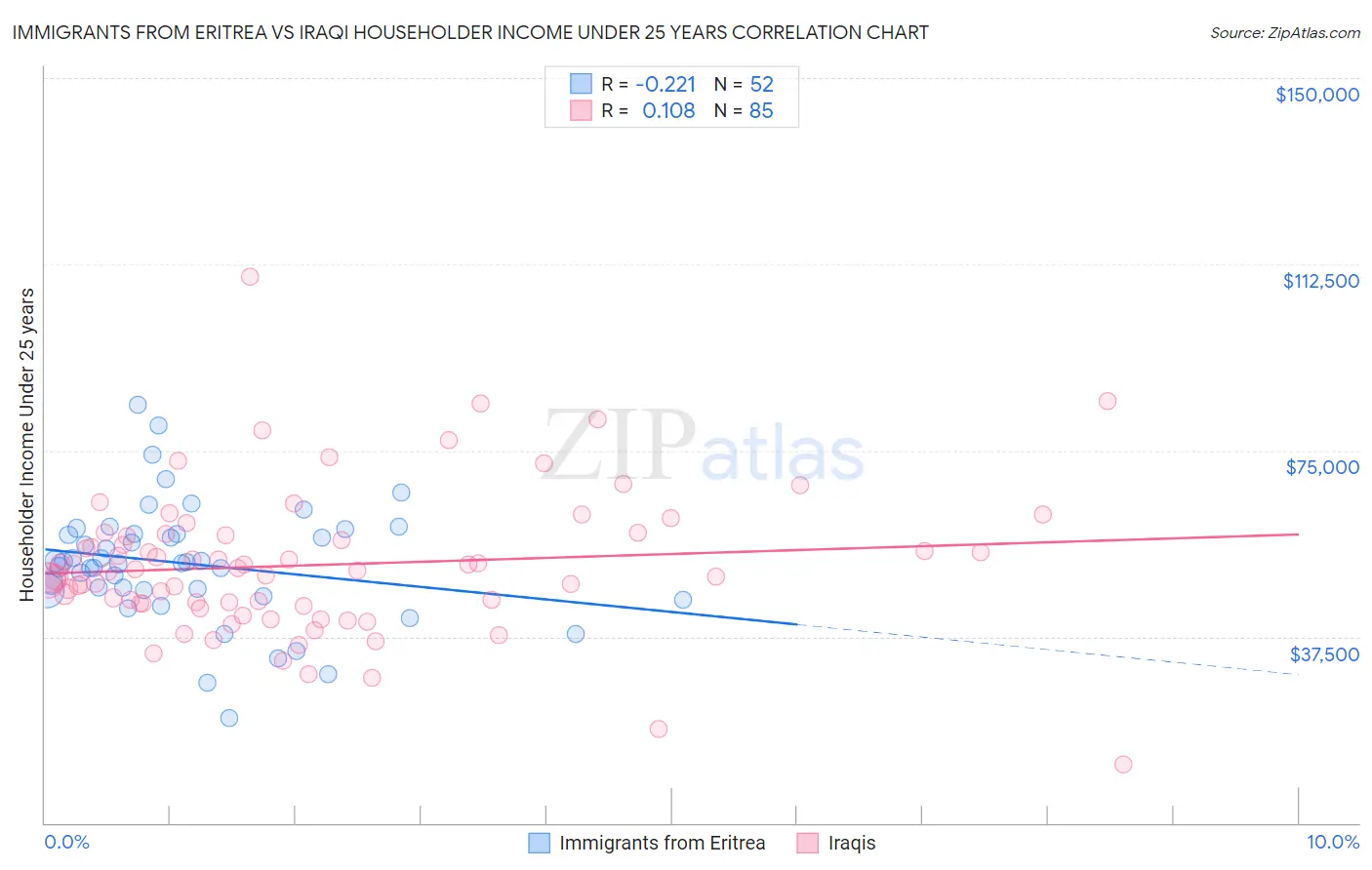 Immigrants from Eritrea vs Iraqi Householder Income Under 25 years